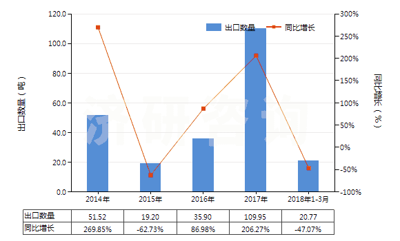 2014-2018年3月中國尼龍-6，6紗線（捻度＞50轉(zhuǎn)/米）(HS54025120)出口量及增速統(tǒng)計